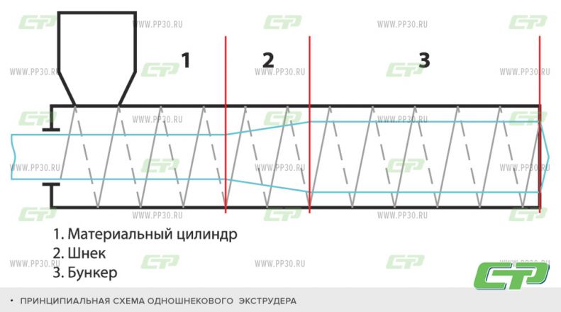 принципиальная схема одношнекового экструдера