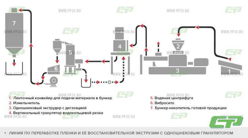 Линия по переработке пленки и её восстановительной экструзии с одношнековым гранулятором