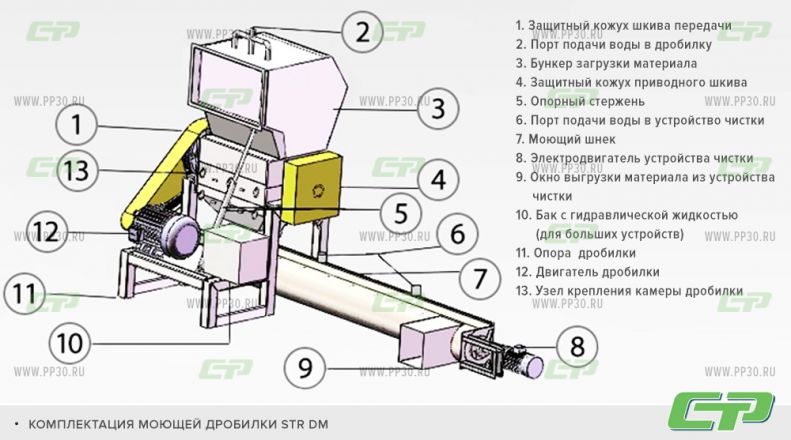 Комплектация моющей дробилки STR DM