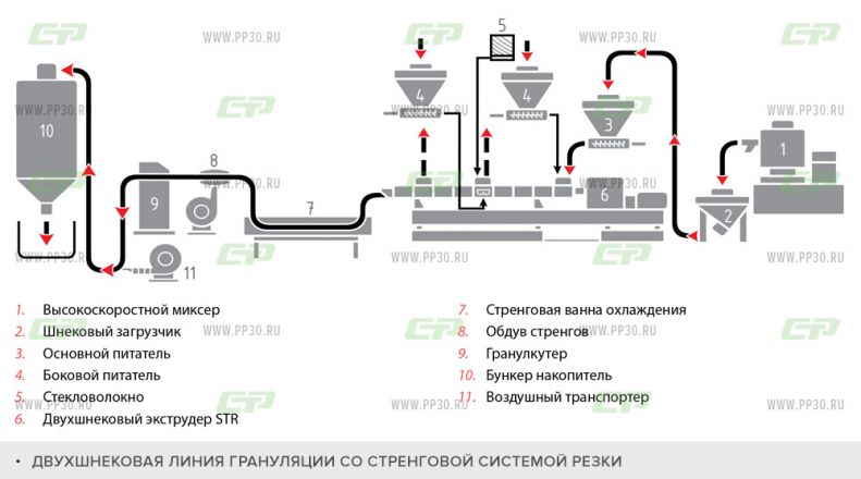 ДВУХШНЕКОВАЯ ЛИНИЯ ГРАНУЛЯЦИИ СО СТРЕНГОВОЙ СИСТЕМОЙ РЕЗКИ