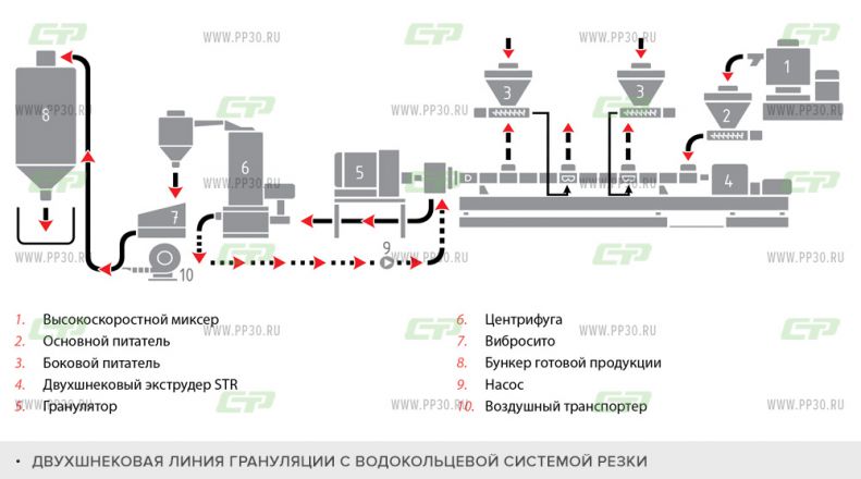 ДВУХШНЕКОВАЯ ЛИНИЯ ГРАНУЛЯЦИИ С ВОДОКОЛЬЦЕВОЙ СИСТЕМОЙ резки