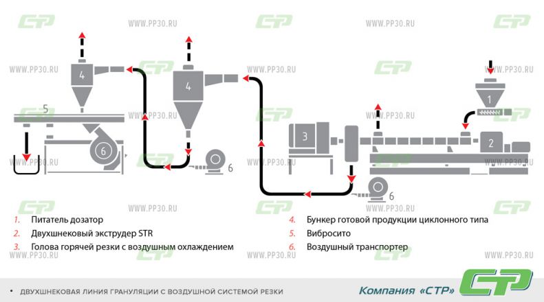 ДВУХШНЕКОВАЯ ЛИНИЯ ГРАНУЛЯЦИИ С ВОЗДУШНОЙ СИСТЕМОЙ РЕЗКИ