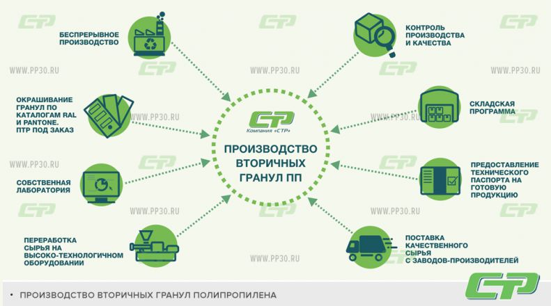 производство вторичных гранул пп