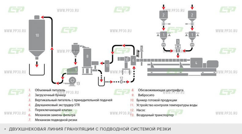 ДВУХШНЕКОВАЯ ЛИНИЯ ГРАНУЛЯЦИИ С ПОДВОДНОЙ СИСТЕМОЙ РЕЗКИ