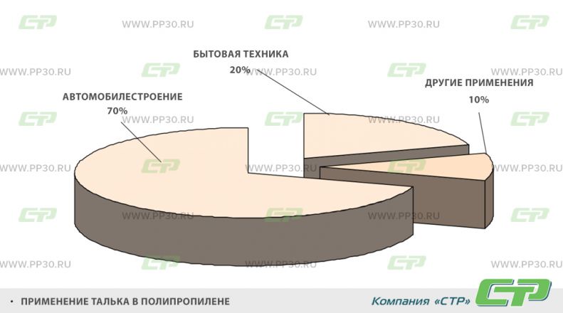 Применение талька в полипропилене